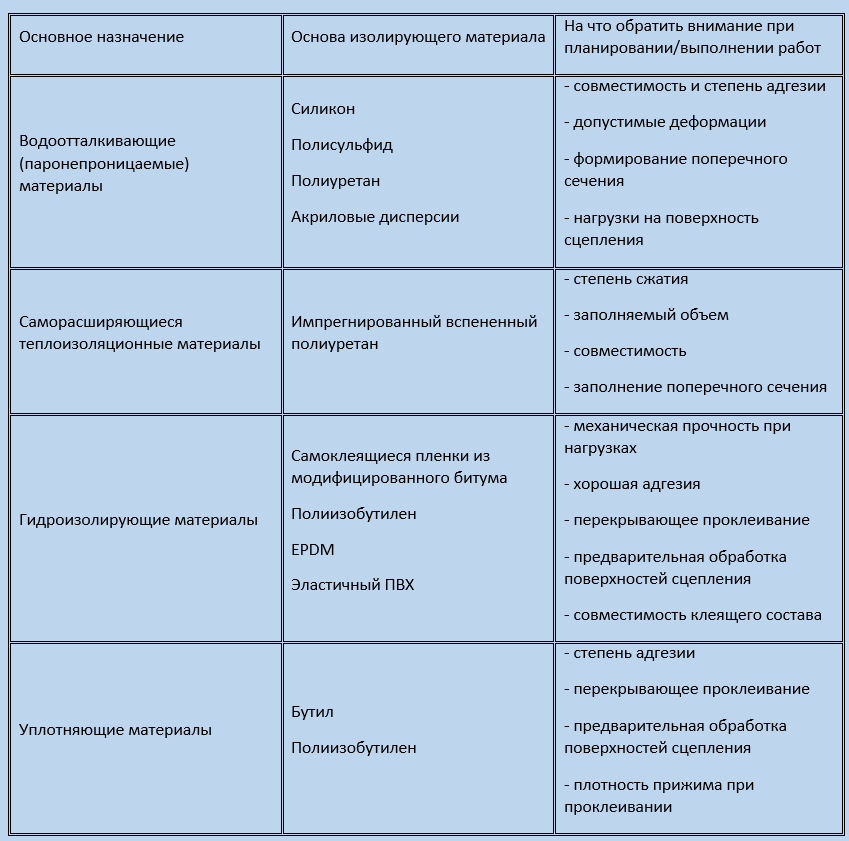 Типы материалов монтажа окон Типы материалов монтажа окон и дверей